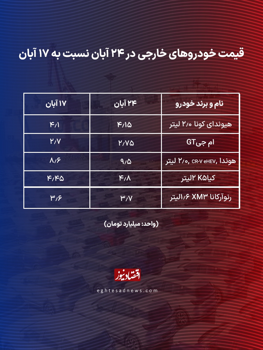 قیمت خودروهای وارداتی در آبان