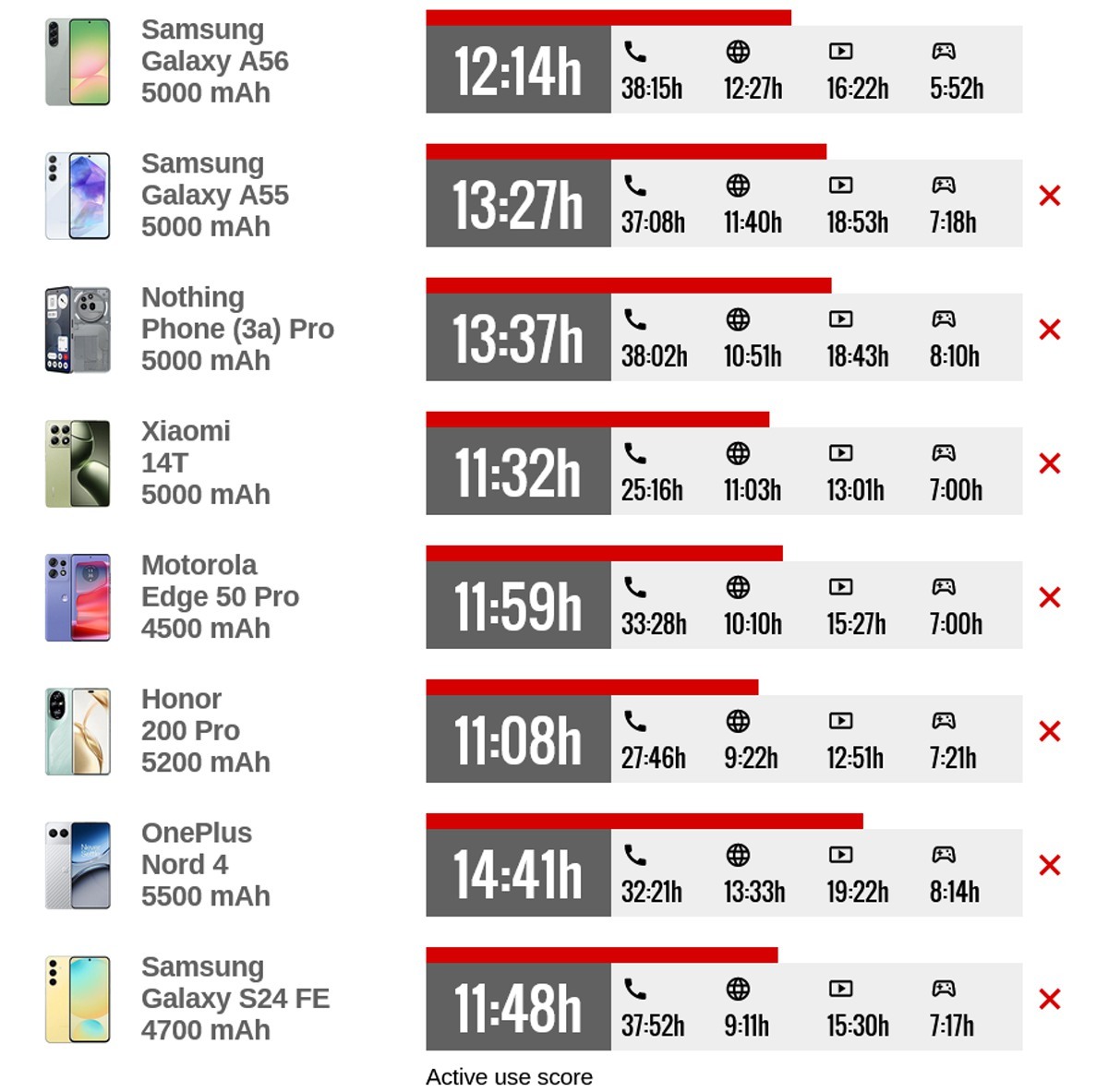 مقایسه شارژدهی باتری گلکسی A56 سامسونگ