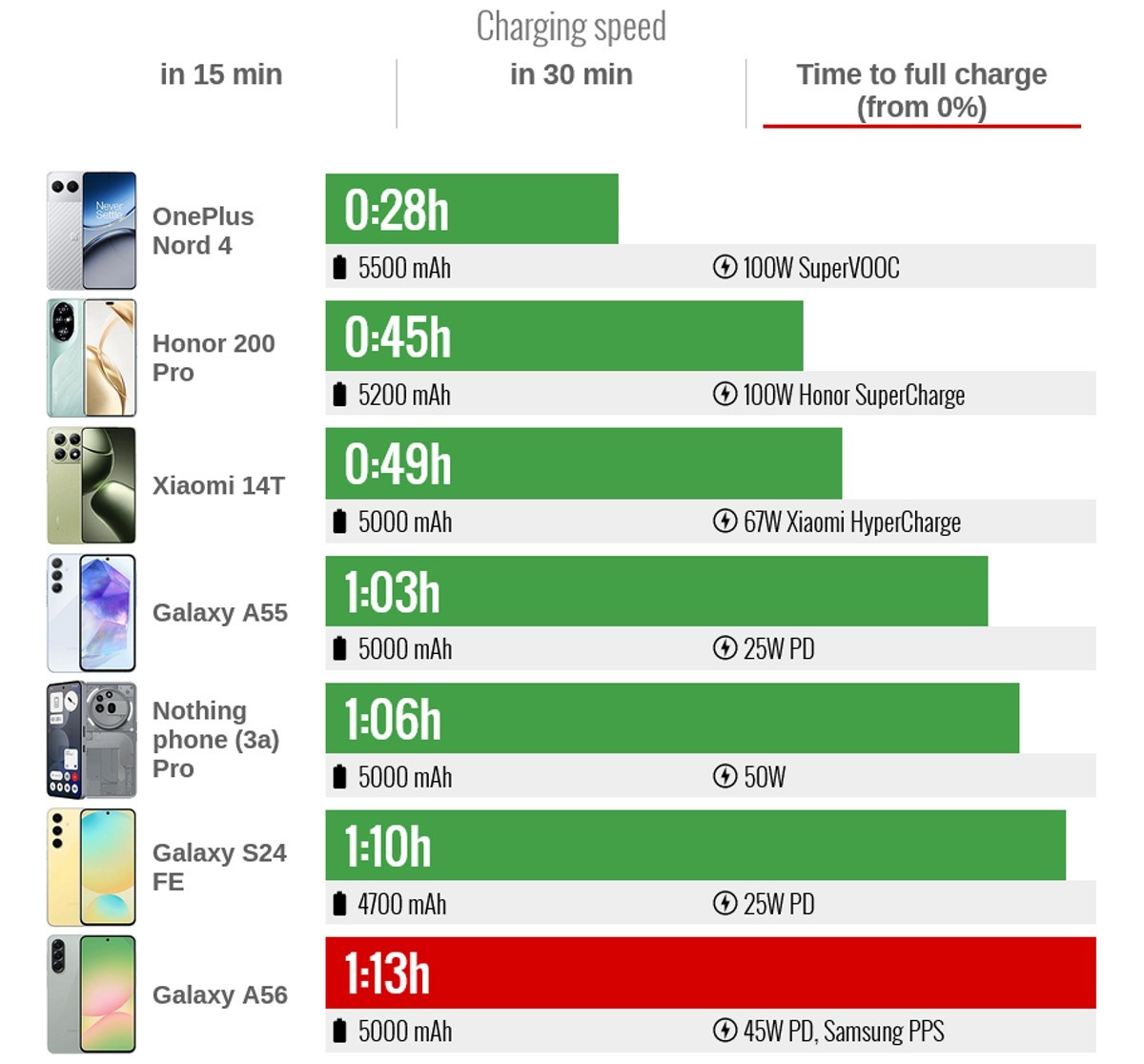 مقایسه سرعت شارژ باتری گلکسی A56 سامسونگ