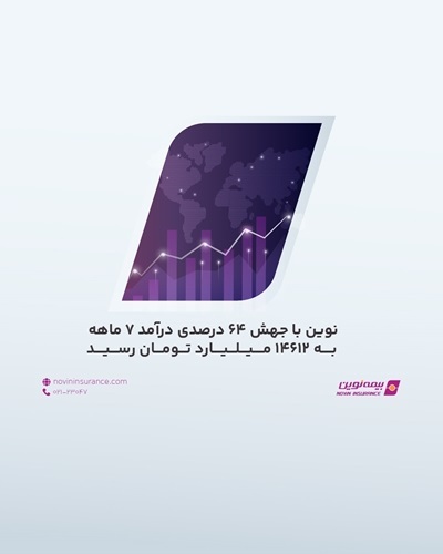 بیمه نوین با جهش ۶۴ درصدی درآمد ۷ ماهه به ۴۶۱۲ میلیارد تومان رسید بیمه نوین با جهش ۶۴ درصدی درآمد ۷ ماهه به ۴۶۱۲ میلیارد تومان رسید