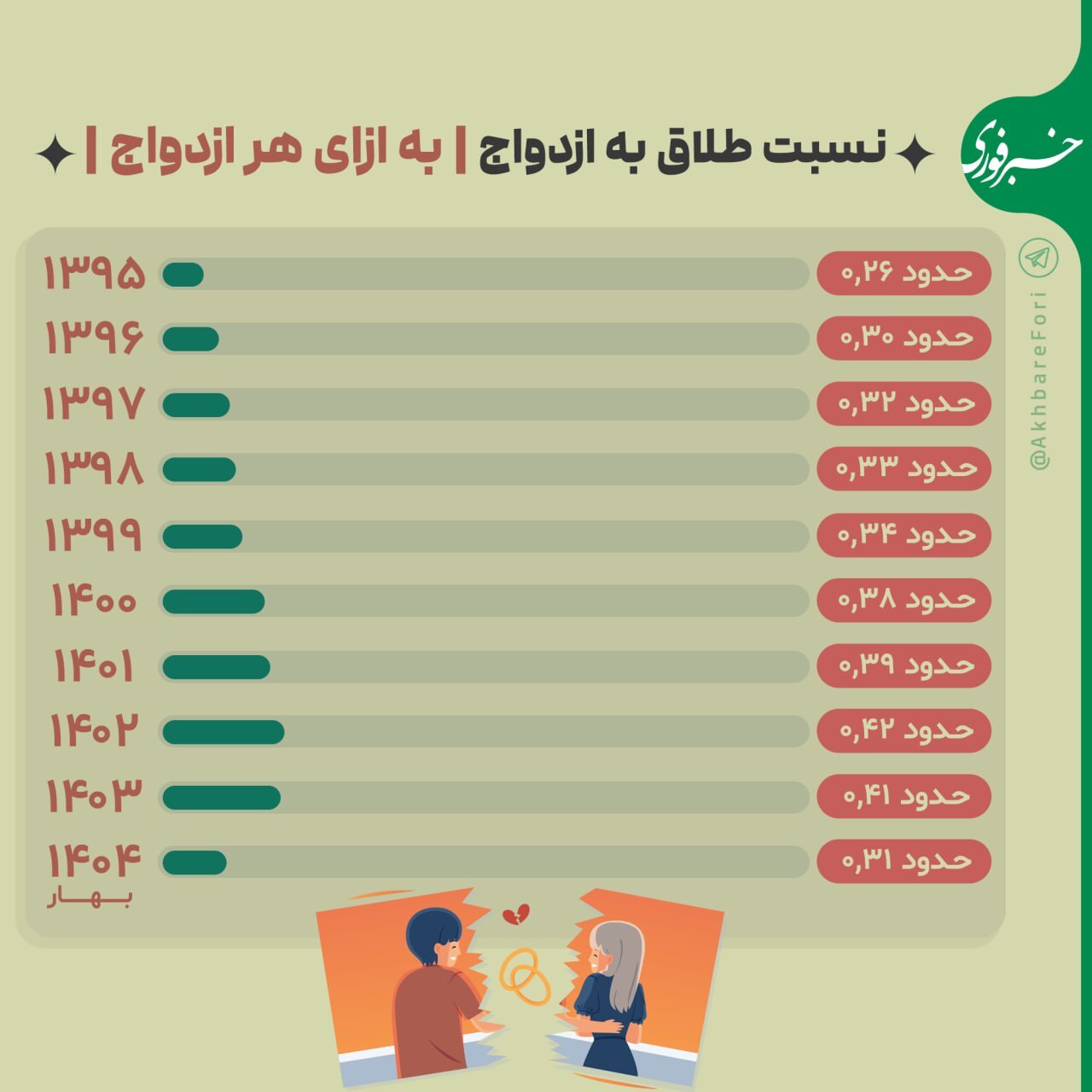 آمار ازدواج و طلاق