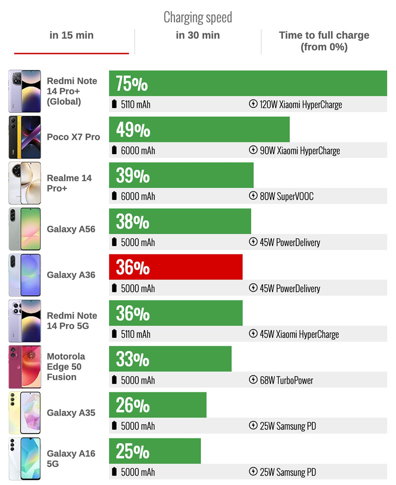 مقایسه سرعت شارژ باتری سامسونگ گلکسی A۳۶ با دیگر گوشی ها