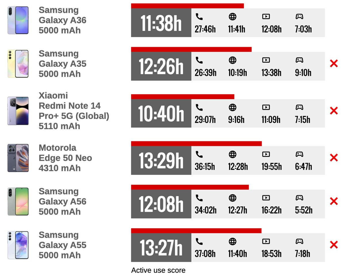 مقایسه شارژدهی سامسونگ گلکسی A۳۶ با دیگر گوشی ها