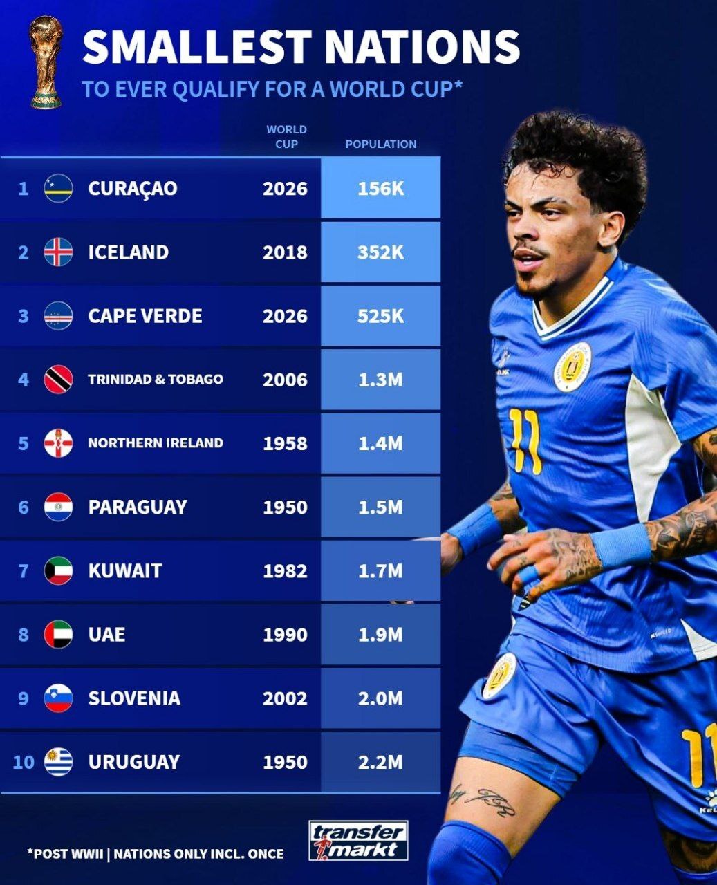 رده‌بندی کوچکترین کشورهای حاضر در هر دوره از جام جهانی فوتبال