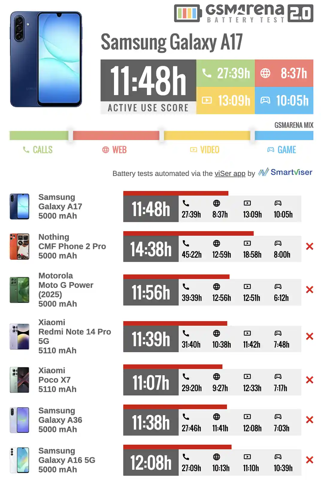 مشخصات فنی و ویژگی های باتری سامسونگ گلکسی A ۱۷