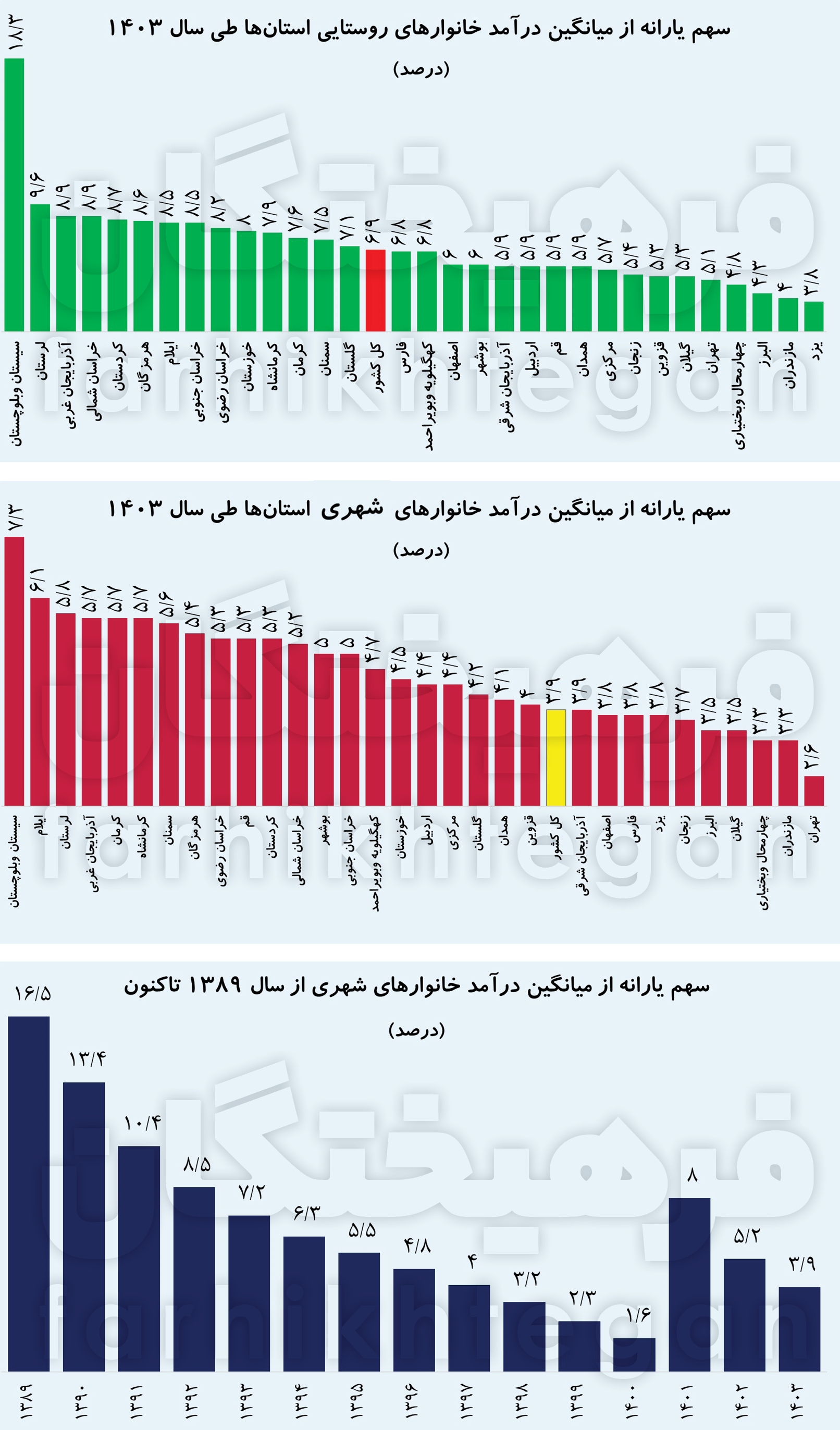 جدول سهم یارانه خانوار روستایی و شهری