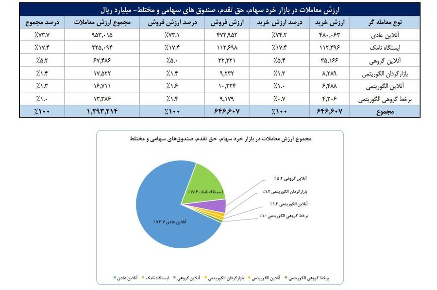 جدول گزارش معاملات سهام