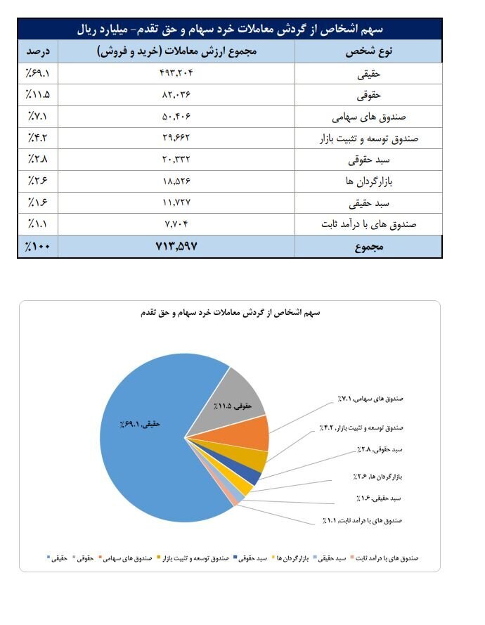 سهم اشخاص در معاملات