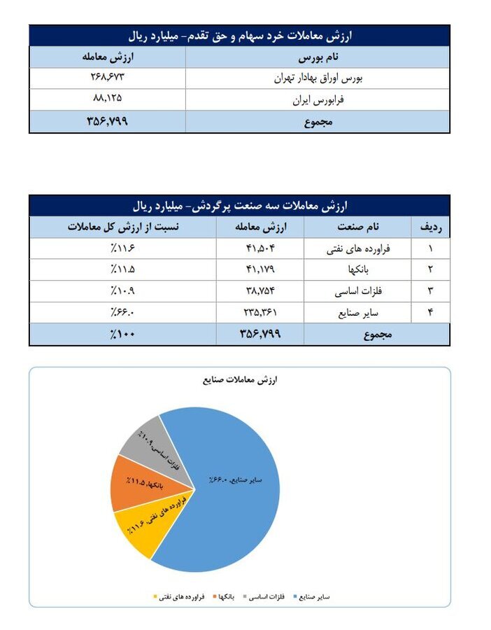 ارزش معاملات سهام