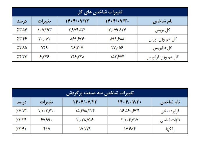 جدول شاخص های کل