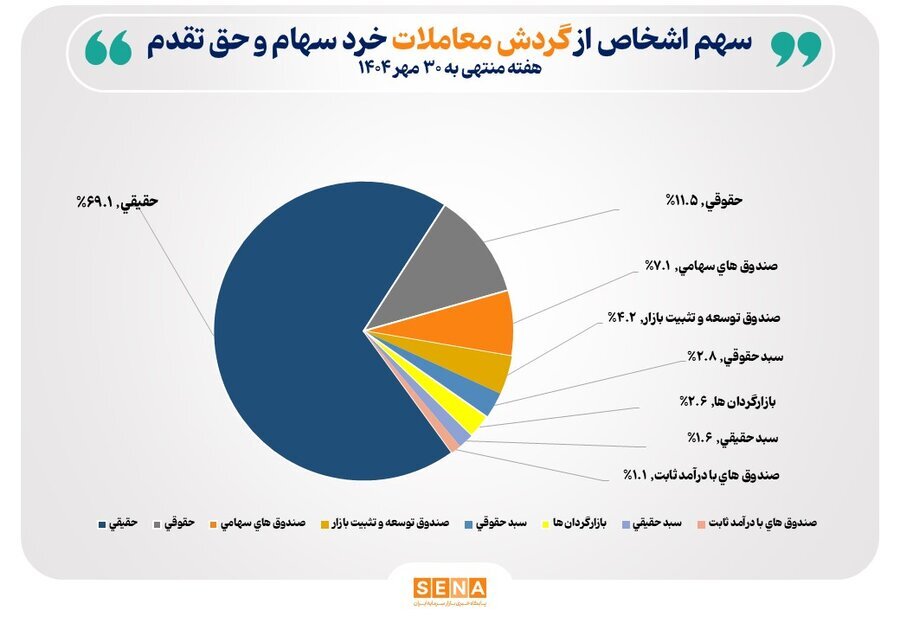 فعالیت ۲۵۲ هزار سهامدار بورس