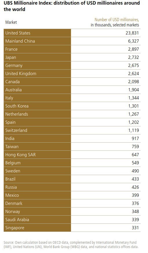 کشورهایی با بیشترین میلیونر در جهان