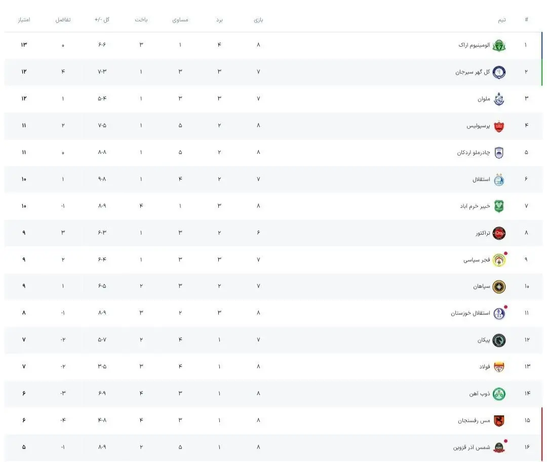 جدول رده‌بندی لیگ برتر فوتبال بعد از هفته هشتم