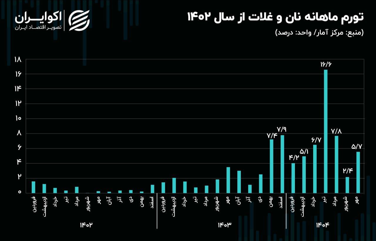 نمودار تورم ماهانه نان نمودار تورم ماهانه نان