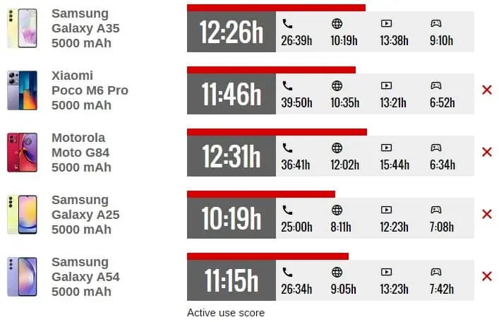 مقایسه سرعت شارژ دهی باتری سامسونگ گلکسی A ۳۵ و دیگر گوشی ها
