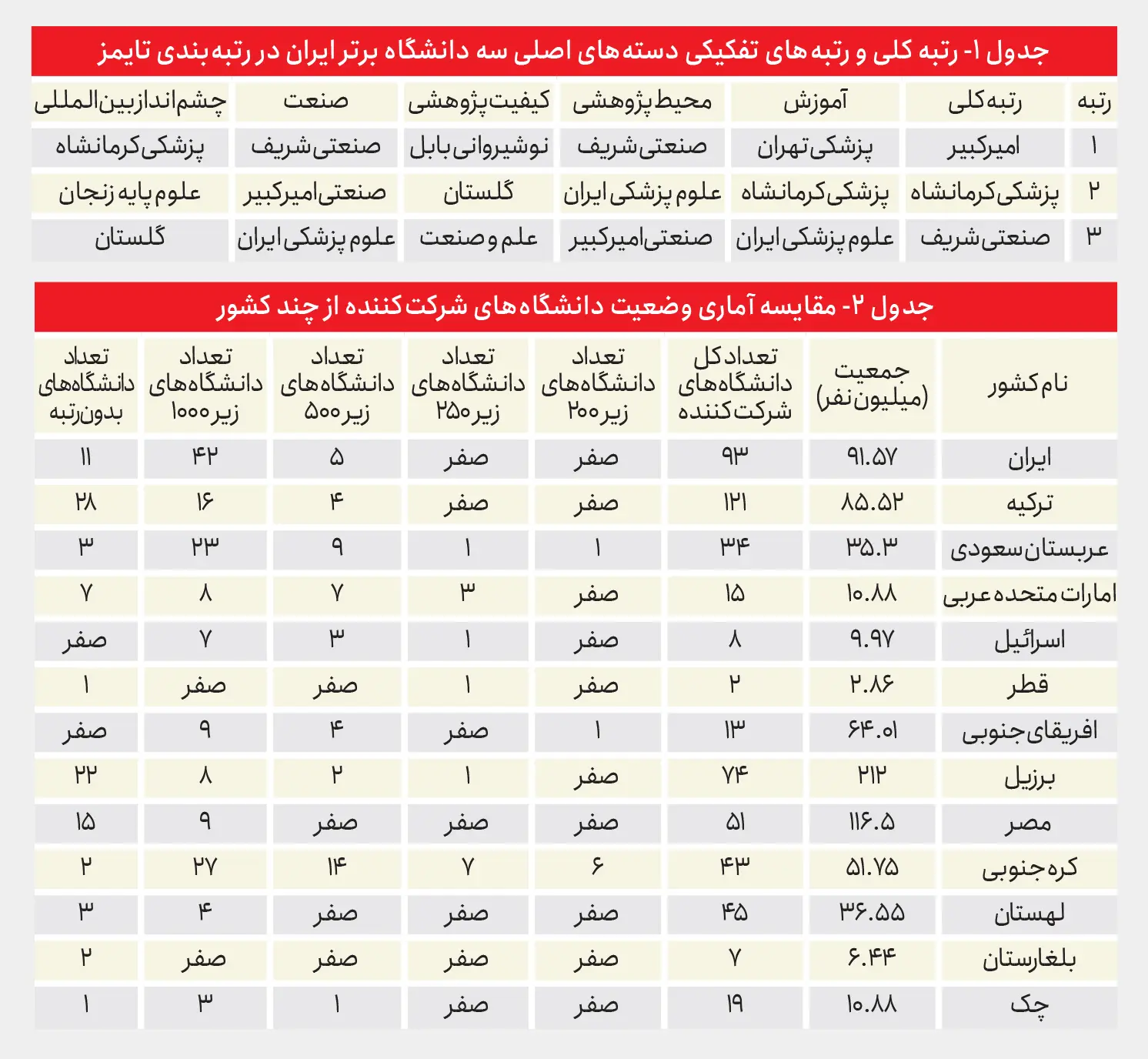 جدول رتبه‌بندی جایگاه دانشگاه‌های ایرانی