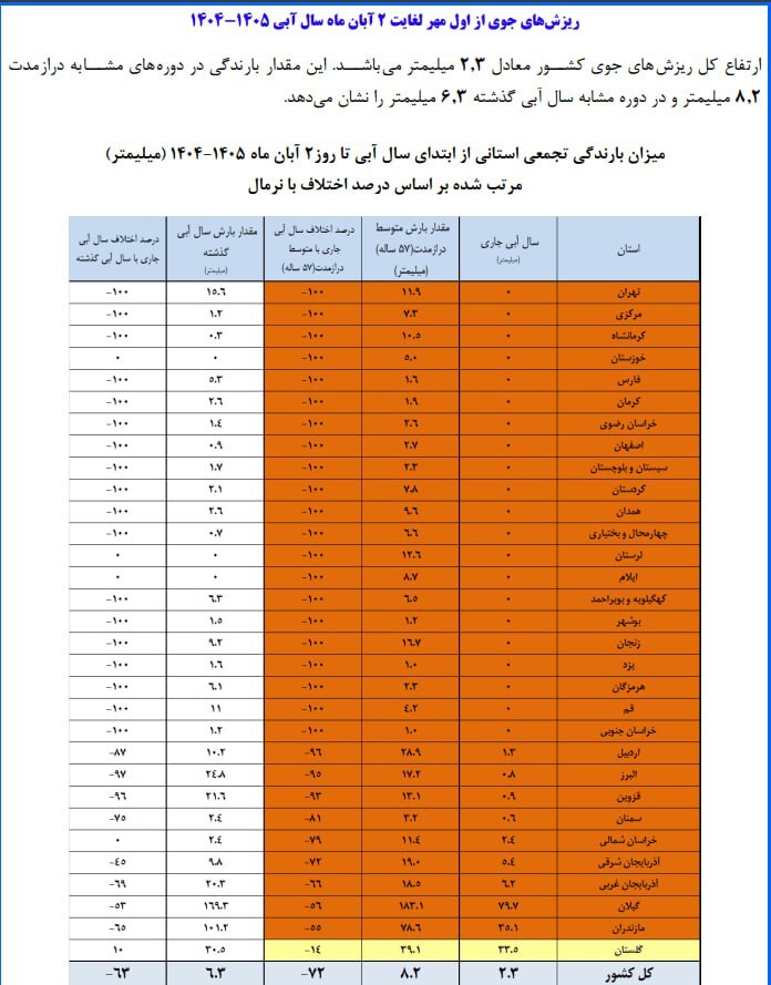 جدول میزان بارندگی