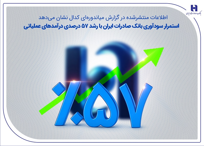 استمرار سودآوری بانک صادرات ایران با رشد ۵۷ درصدی درآمدهای عملیاتی استمرار سودآوری بانک صادرات ایران با رشد ۵۷ درصدی درآمدهای عملیاتی