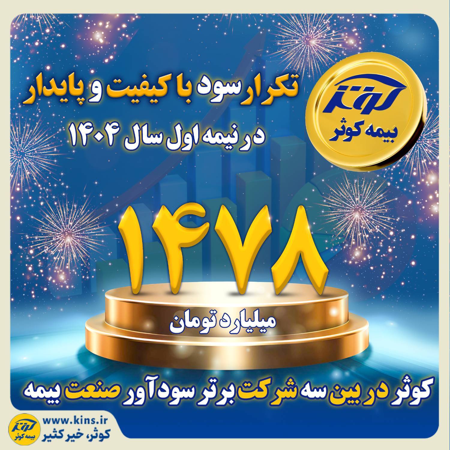 کوثر در بین سه شرکت برتر سودآور صنعت بیمه