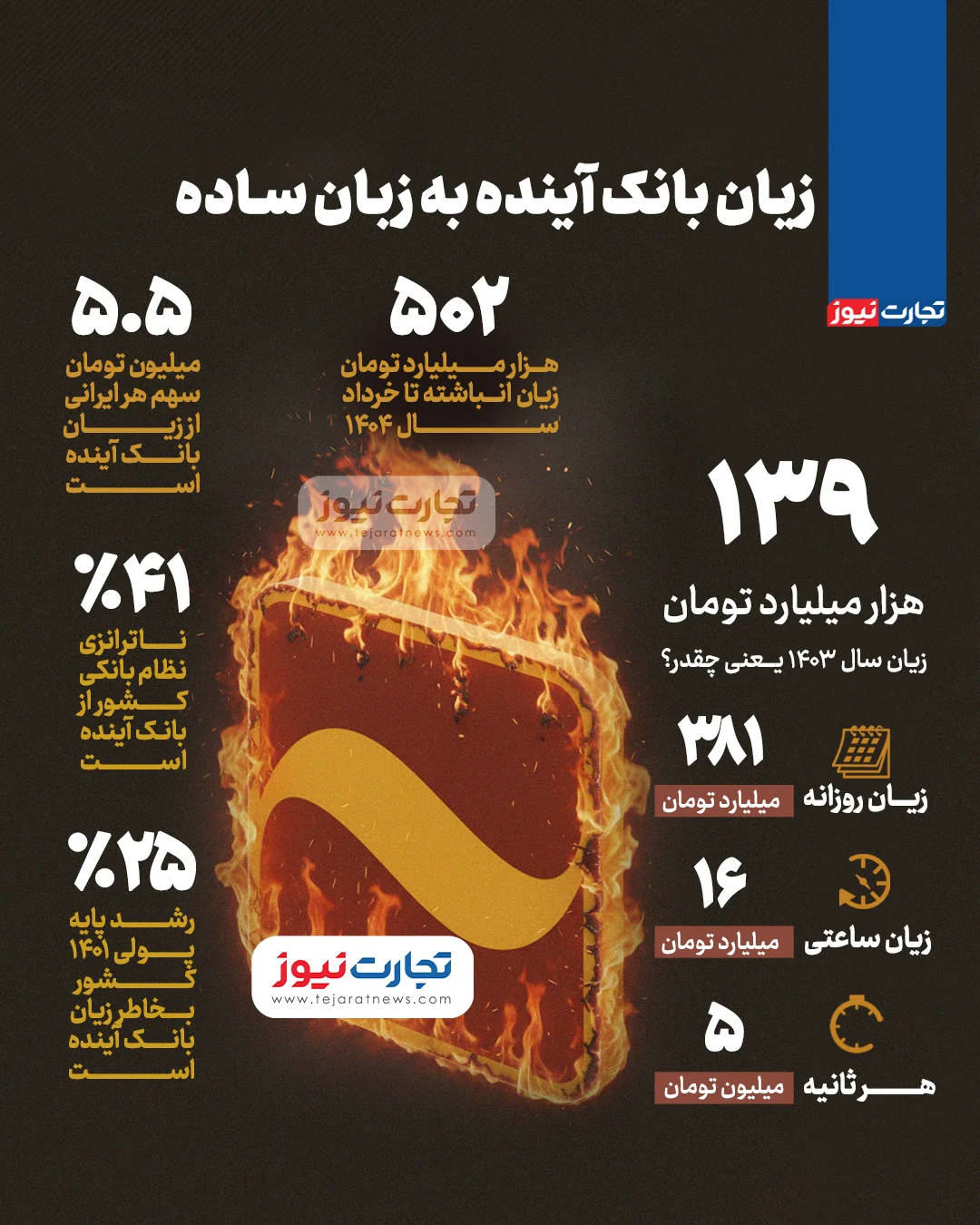 زیان بانک آینده به زبان ساده