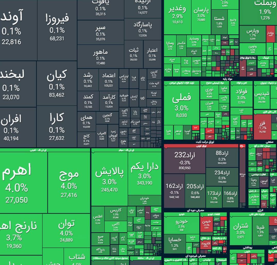 جدول شاخص بورس