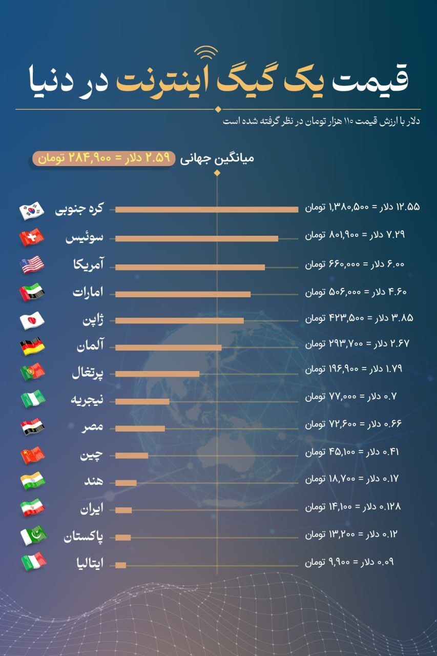 قیمت اینترنت در کشور‌های مختلف