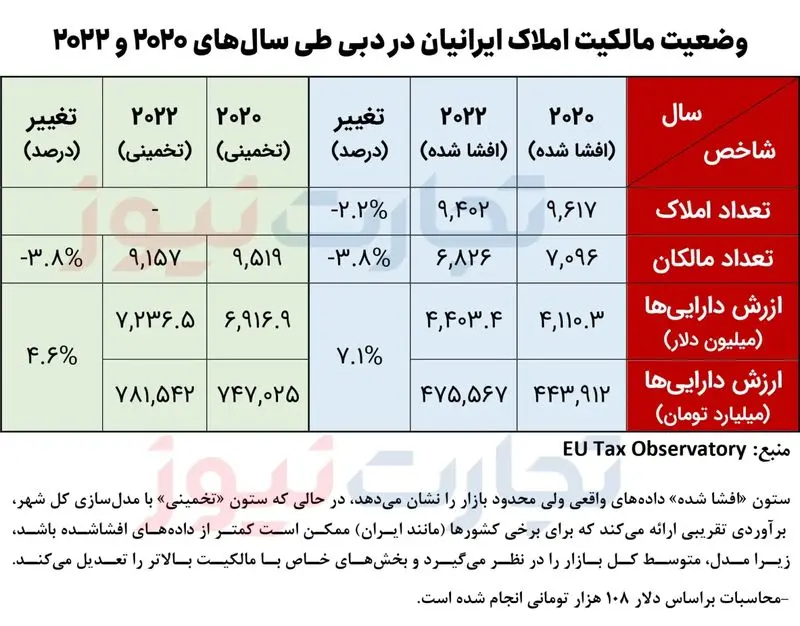 وضعیت مالکیت املاک ایرانیان