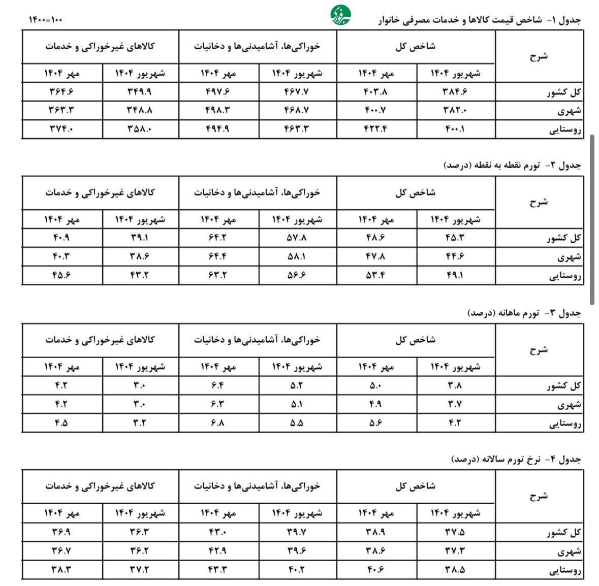 تورم مهرماه