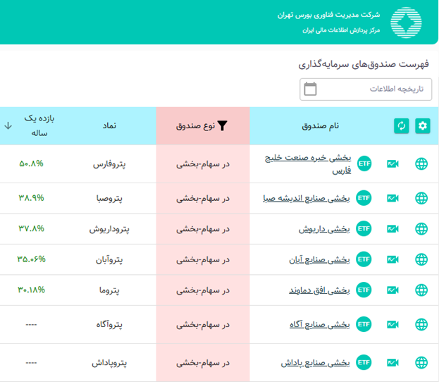 پتروفارس پیشتار بازدهی سالانه در بین صندوقهای پتروشیمی پتروفارس پیشتار بازدهی سالانه در بین صندوقهای پتروشیمی