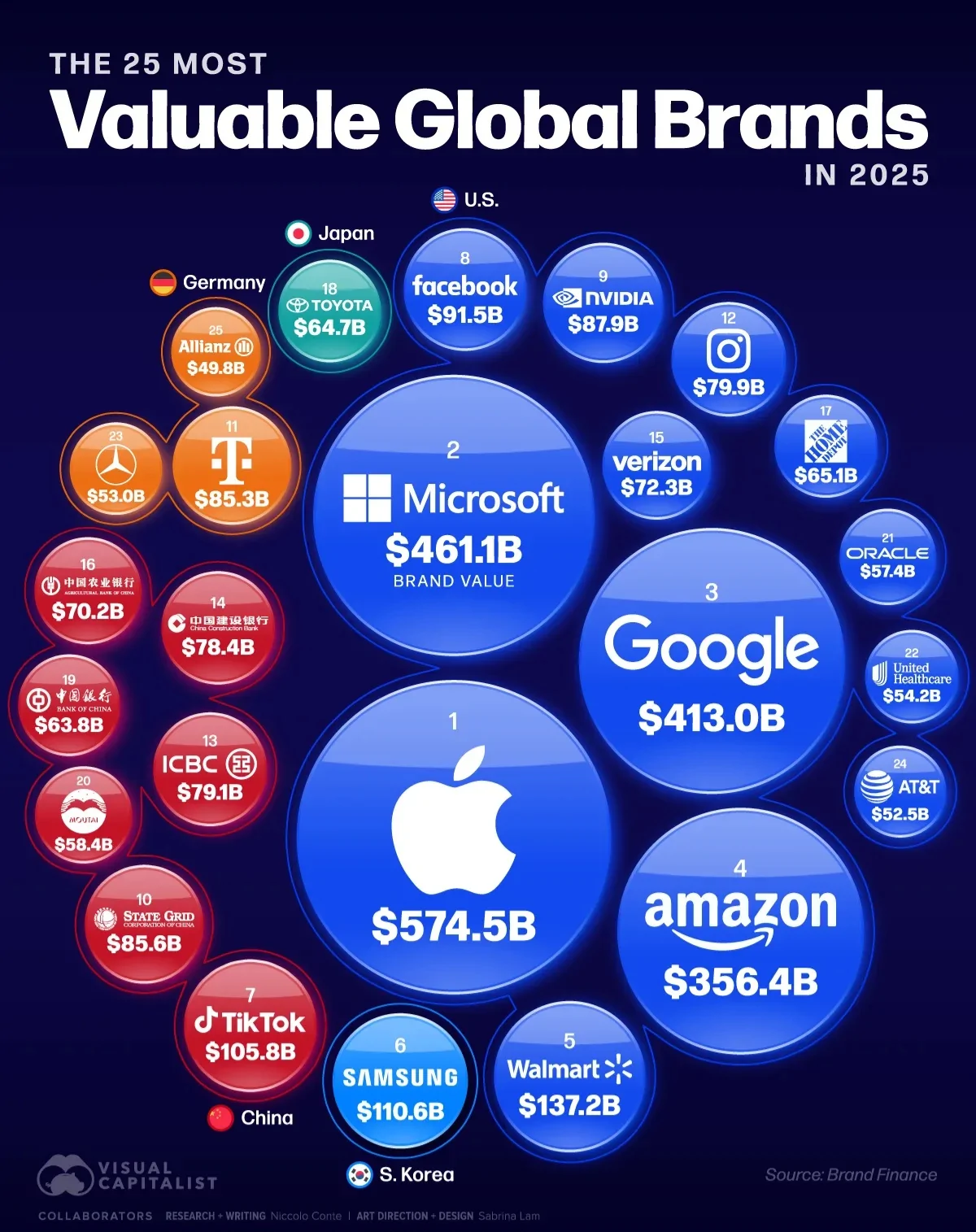 ارزشمندترین برند‌های جهان