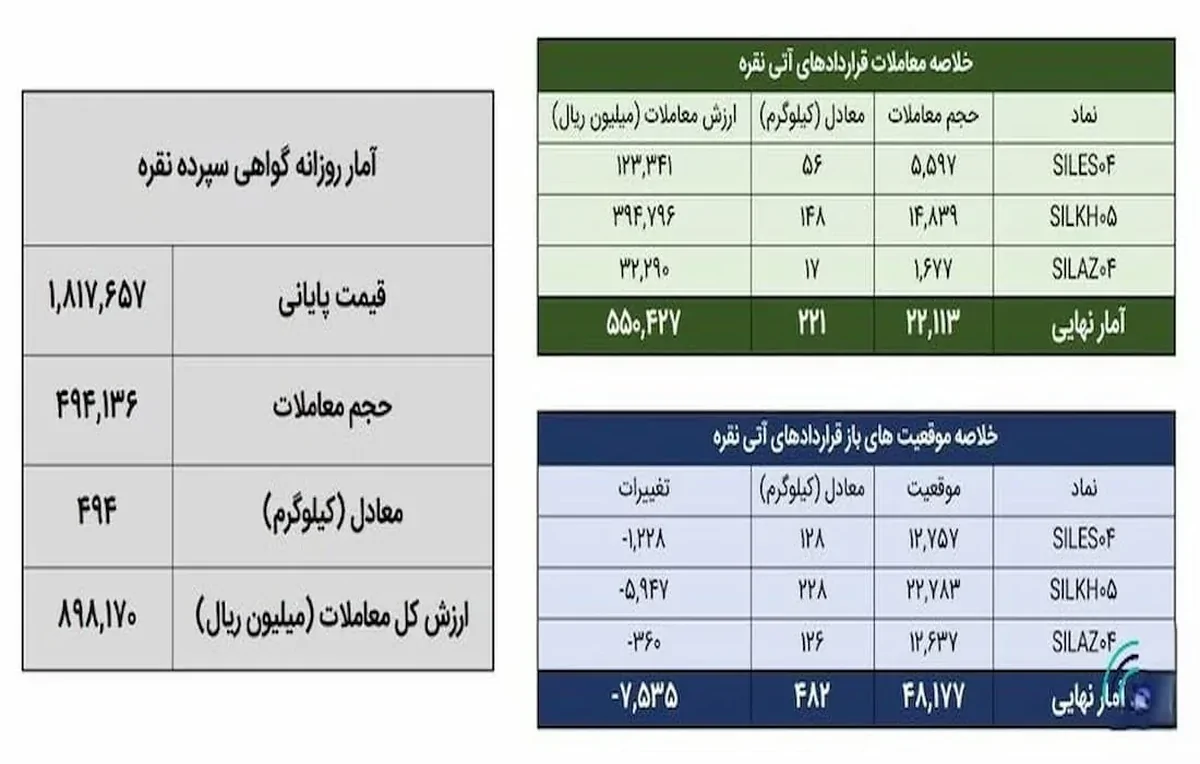 جدول شمش نقره در بورس کالا