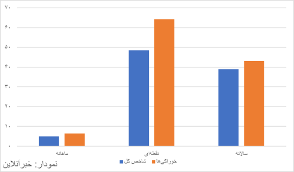 نمودار تورم در کشور