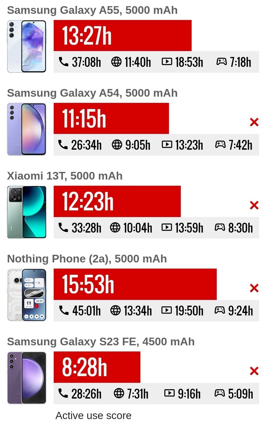 مشخصات فنی و ویژگی های باتری سامسونگ گلکسی A ۵۵ مقایسه سرعت شارژدهی باتری سامسونگ گلکسی A ۵۵ با دیگر گوشی ها