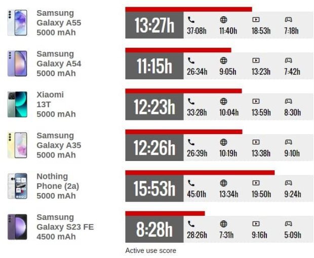 مشخصات فنی و ویژگی های باتری سامسونگ گلکسی A ۵۵ مقایسه عمر باتری سامسونگ گلکسی A ۵۵ و دیگر گوشی ها