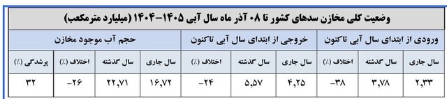 مخازن سدهای کشور