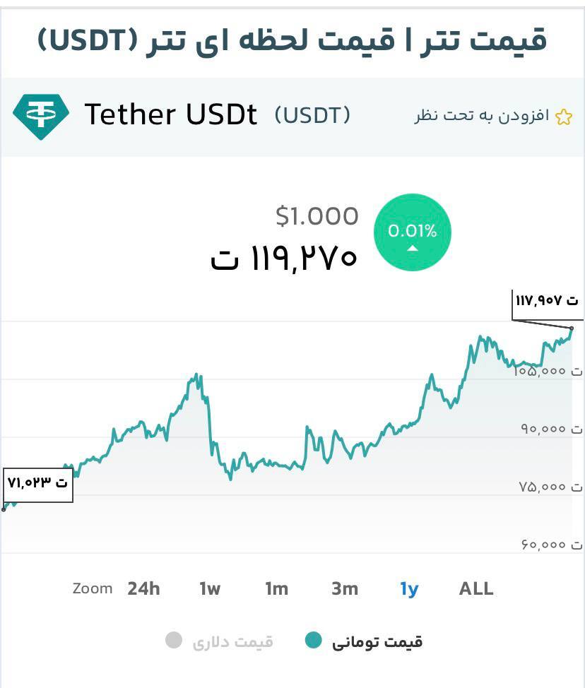 قیمت تتر و دلار