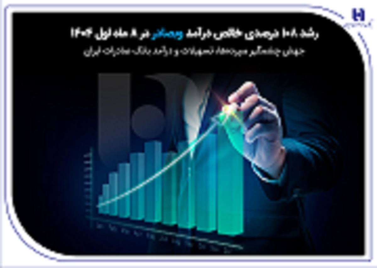 جهش چشمگیر سپردهها، تسهیلات و درآمد بانک صادرات ایران جهش چشمگیر سپردهها، تسهیلات و درآمد بانک صادرات ایران