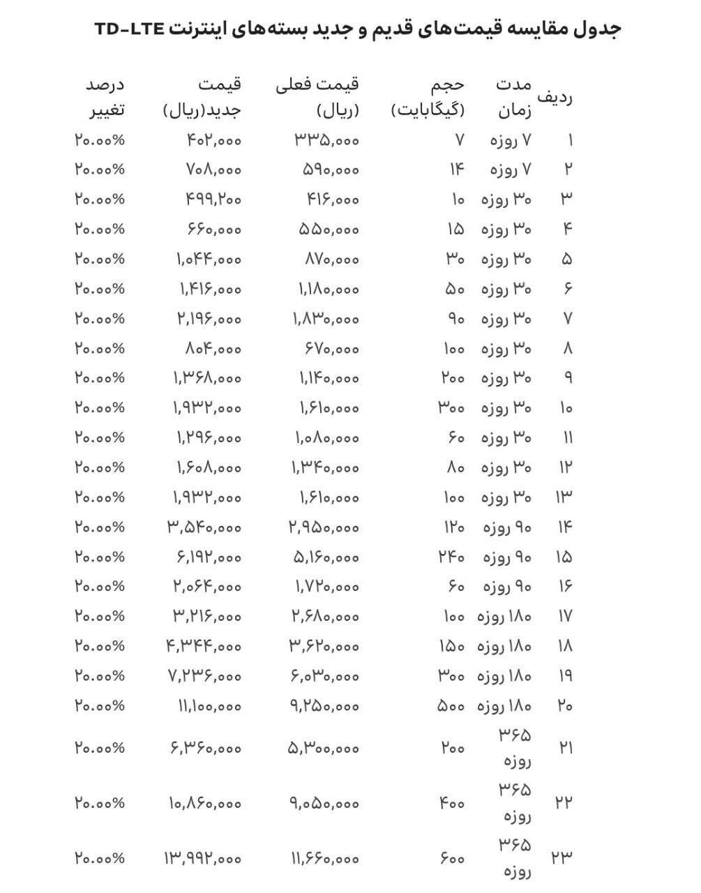 قیمت اینترنت همراه