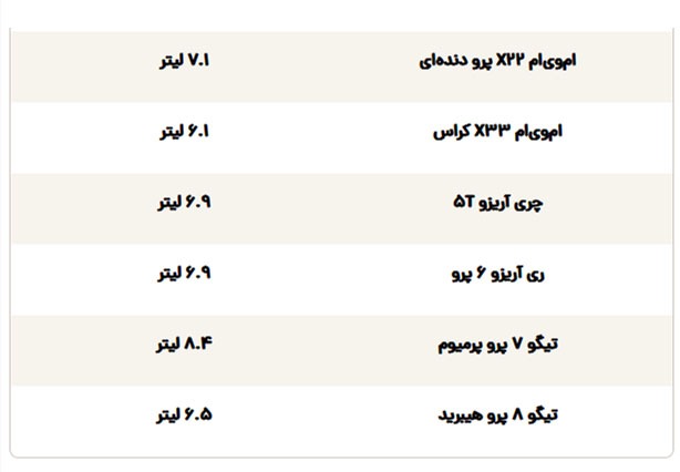 لیست کم مصرف ترین خودروها