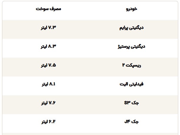 لیست کم مصرف ترین خودروها