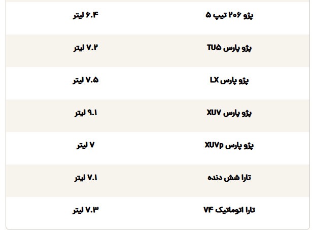 لیست کم مصرف ترین خودروها