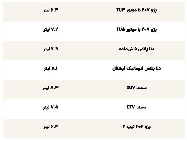 لیست کم مصرف ترین خودروها