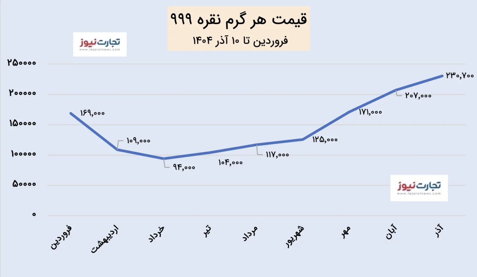 نمودار قیمت نقره