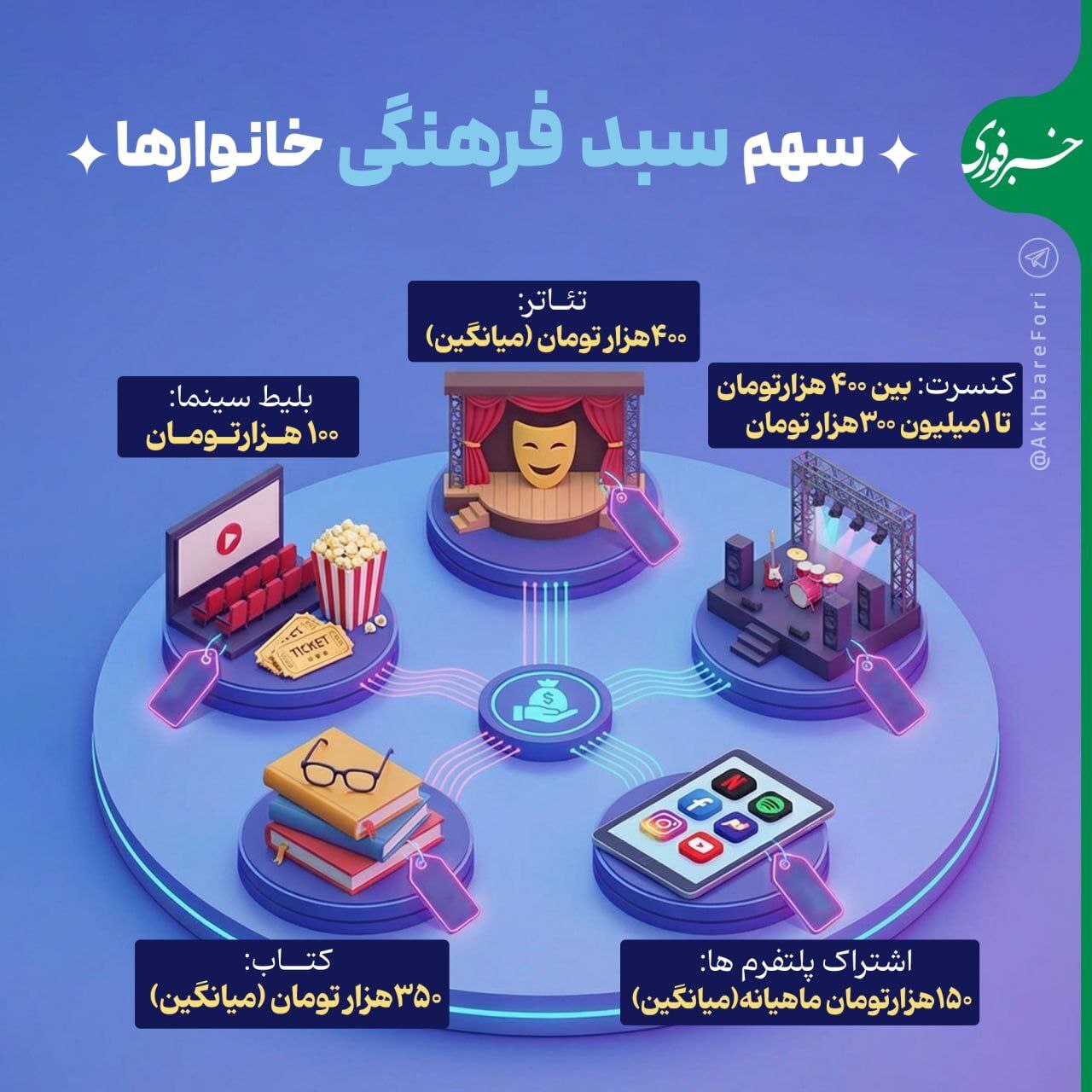 سبد فرهنگی خانوار