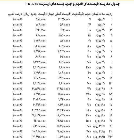 قیمت بسته های اینترنت