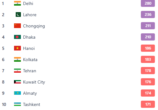 گزارش تازه از قرار گرفتن تهران در جمع شهرهای با آلودگی بالا گزارش تازه از قرار گرفتن تهران در جمع شهرهای با آلودگی بالا