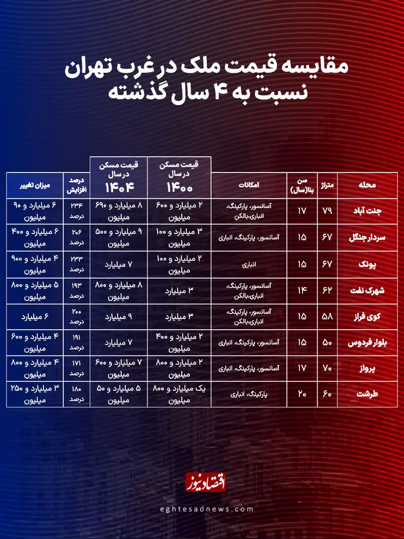 قیمت آپارتمان ۱۴۰۴