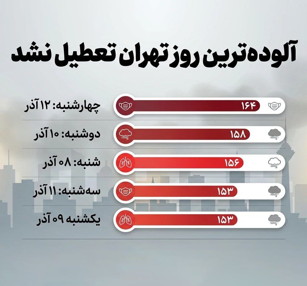 آلودگی هوای تهران