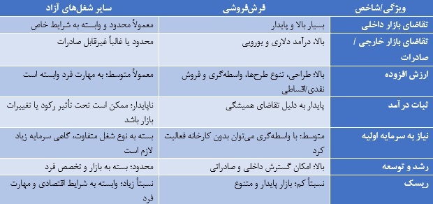 انواع شغل آزاد و پردرآمدترین آن را بشناسید