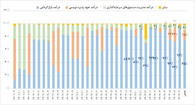 رشد بیش از دو برابری درآمد‌های تفارس در مهر ۱۴۰۴